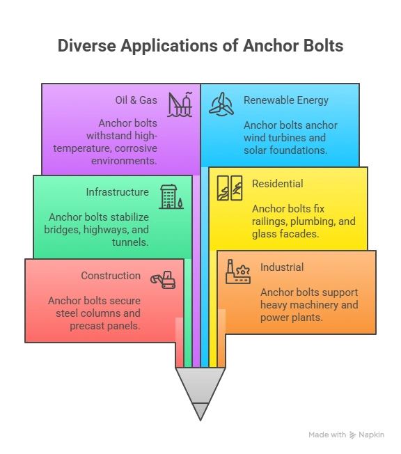 anchor bolt application